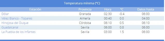 minima